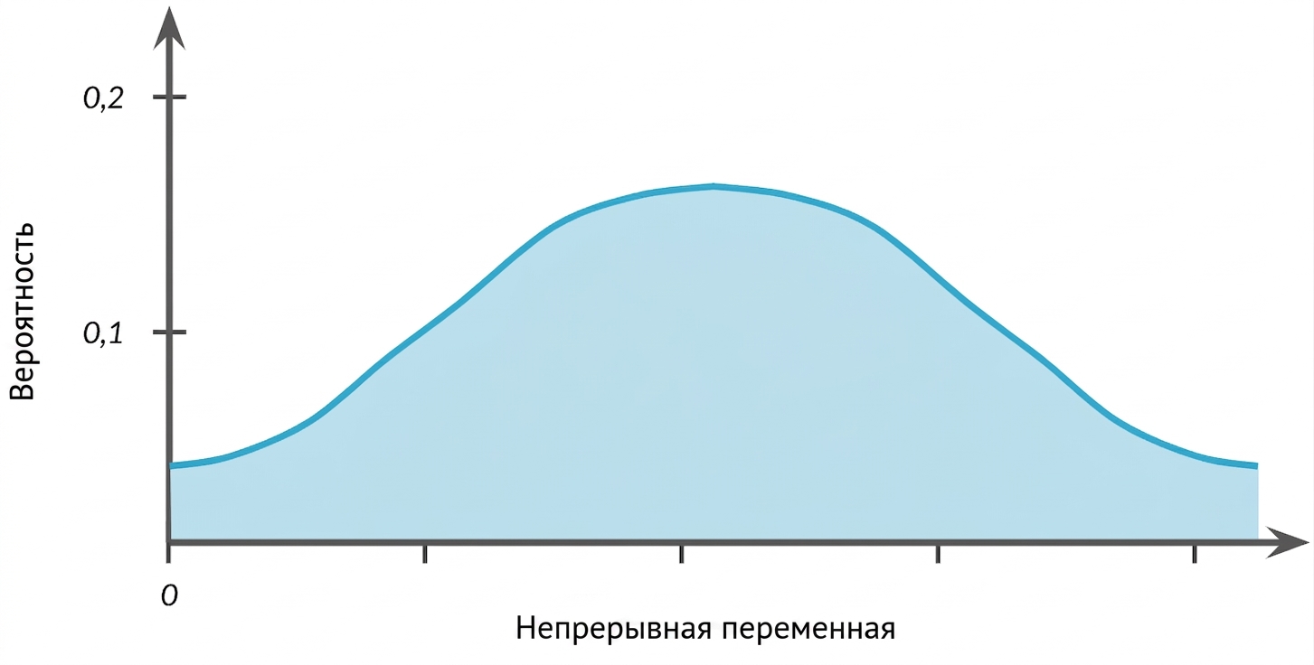 Распределение в форме колокола