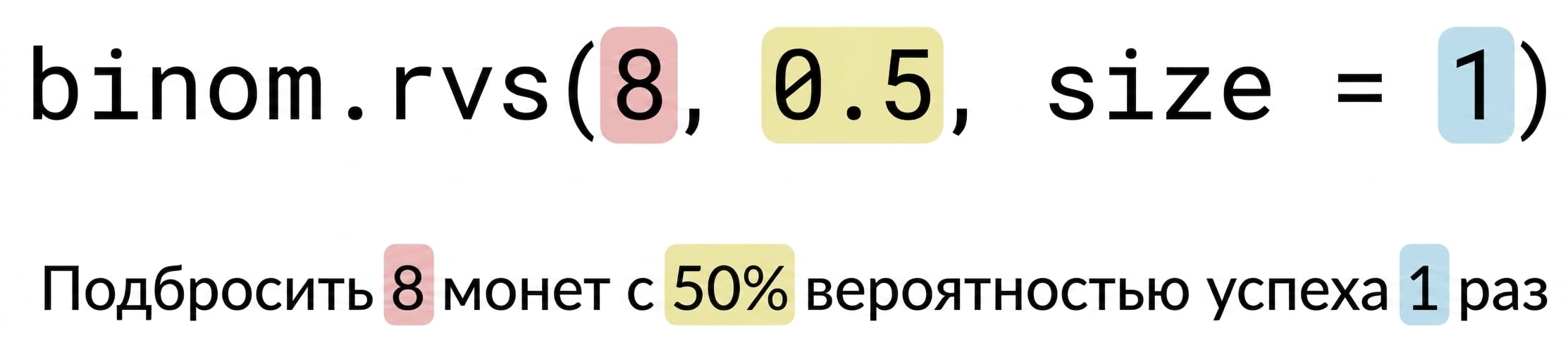 binom.rvs(8, 0.5, size=1): 8 выделено красным, 0.5 — жёлтым, 1 — синим. Текст: подбросить 8 (красным) монет с вероятностью успеха 50% (жёлтым) 1 (синим) раз