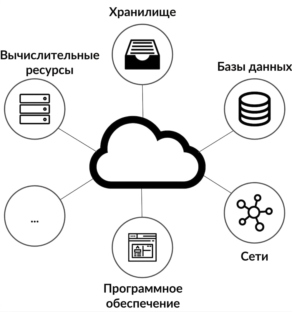 График облачных вычислительных сервисов