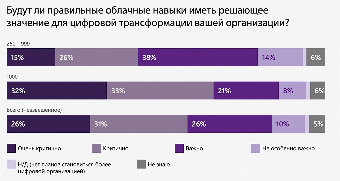 Microsoft Cloud Skills Report