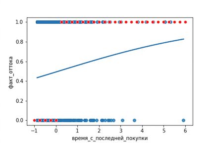 Диаграмма рассеяния оттока относительно времени с последней покупки с логистической линией тренда. На графике показаны наиболее вероятные исходы: при малом времени с последней покупки — отсутствие оттока, при большом — отток.