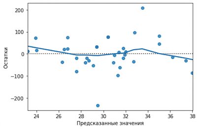 Диаграмма рассеяния остатков модели лещей относительно подогнанных значений с линией тренда LOWESS. Линия тренда проходит близко к оси x.