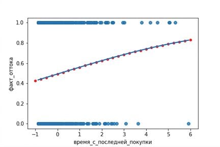 Диаграмма рассеяния оттока относительно времени с последней покупки с логистической линией тренда. На график нанесены результаты predict(), точно совпадающие с линией тренда.