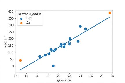 Точечный график массы плотвы в зависимости от длины с линией тренда. Большинство точек синие, но одна очень короткая и одна очень длинная рыба отмечены оранжевым.