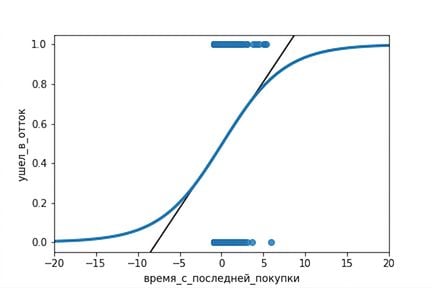 Диаграмма рассеяния: отток клиента в зависимости от времени с последней покупки, с обеими линиями тренда. Оси отдалены — видно, что логистическая линия тренда не выходит за пределы диапазона от нуля до единицы.