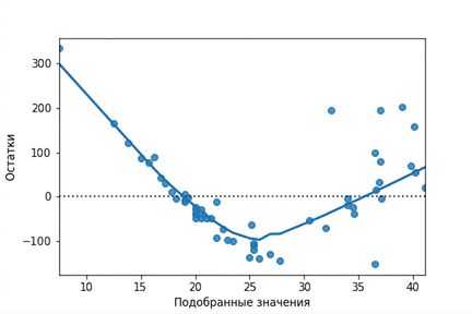 Диаграмма рассеяния остатков модели окуней относительно подогнанных значений с линией тренда LOWESS. Линия тренда образует форму буквы V.