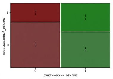 Мозаичный график исходов модели оттока клиентов относительно давности. По 200 наблюдений для каждого класса, поэтому столбцы одинаковой ширины.