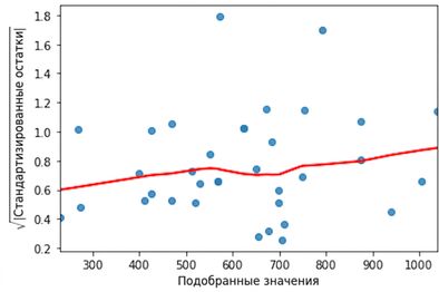 График масштаб-расположение для лещей, как показано ранее