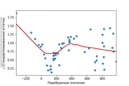 Диаграмма рассеяния корня из стандартизированных остатков модели окуней относительно подогнанных значений с линией тренда LOWESS. Линия тренда несколько раз поднимается и опускается по мере роста подогнанных значений.