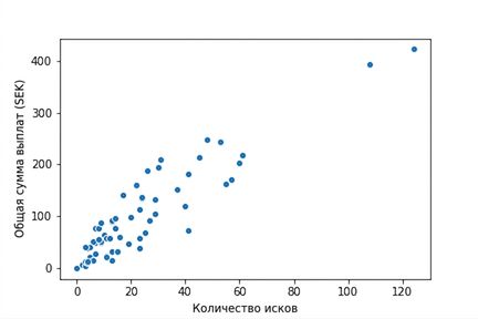 Диаграмма рассеяния суммы выплат в зависимости от числа страховых случаев. Выплаты растут по мере увеличения числа случаев.