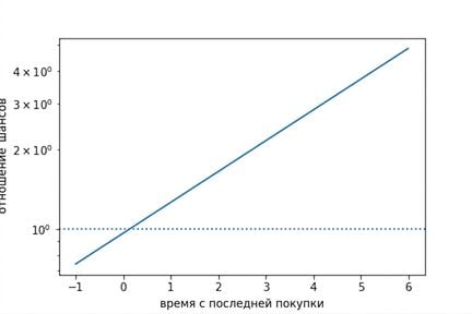 Линейный график шансов относительно времени с последней покупки с горизонтальной линией на уровне шансов, равных единице. Ось Y использует логарифмическую шкалу, благодаря чему линия шансов становится линейной.
