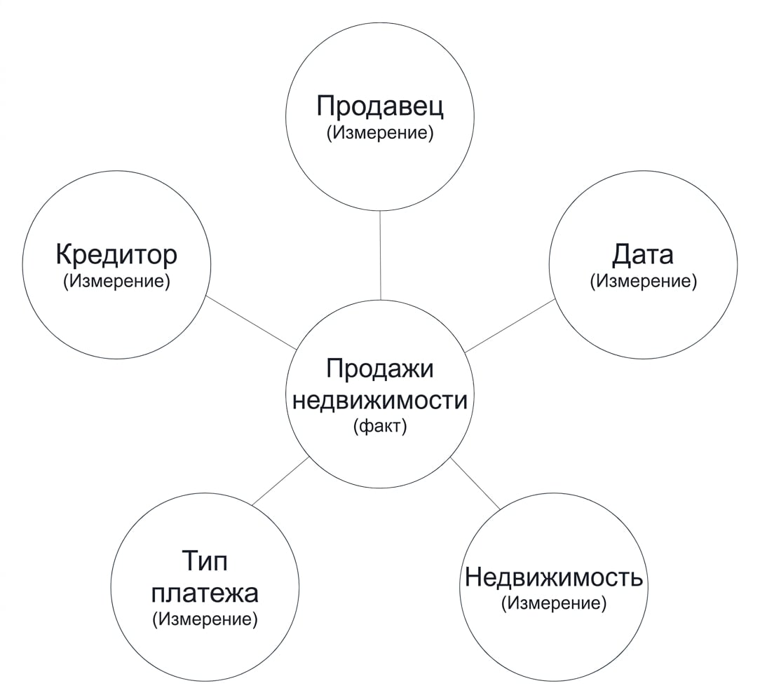Диаграмма схемы «звезда»: таблица фактов окружена пятью измерениями