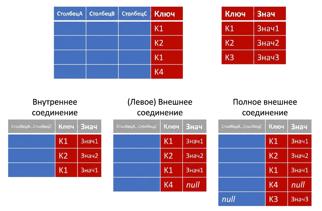 слияние запросов и типы объединений