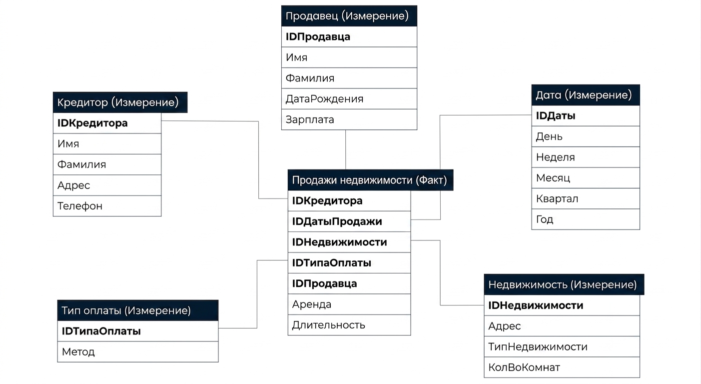 Модель данных для схемы «звезда» продаж недвижимости