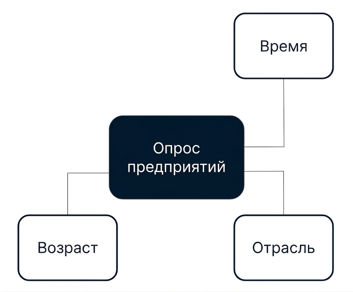 Diagram of a star schema with an Establishment Survey fact surrounded by Age, Industry, and Time dimensions