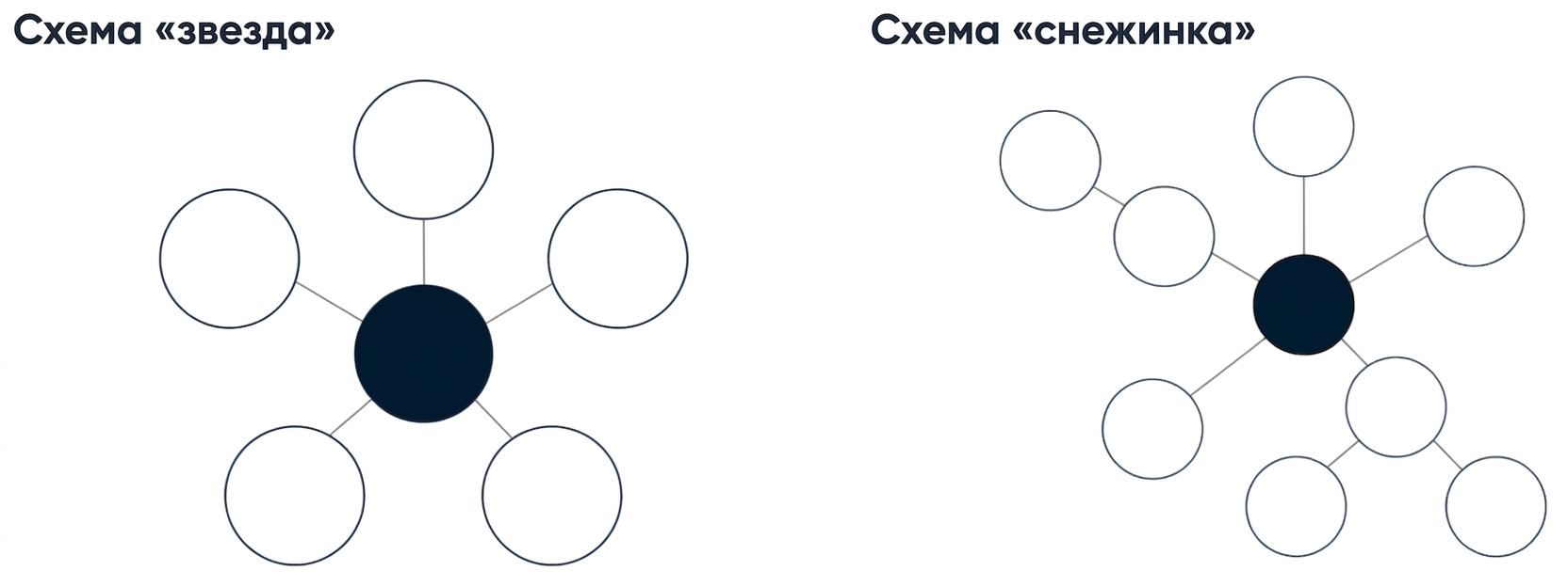 Diagram of a star schema and diagram of a snowflake schema