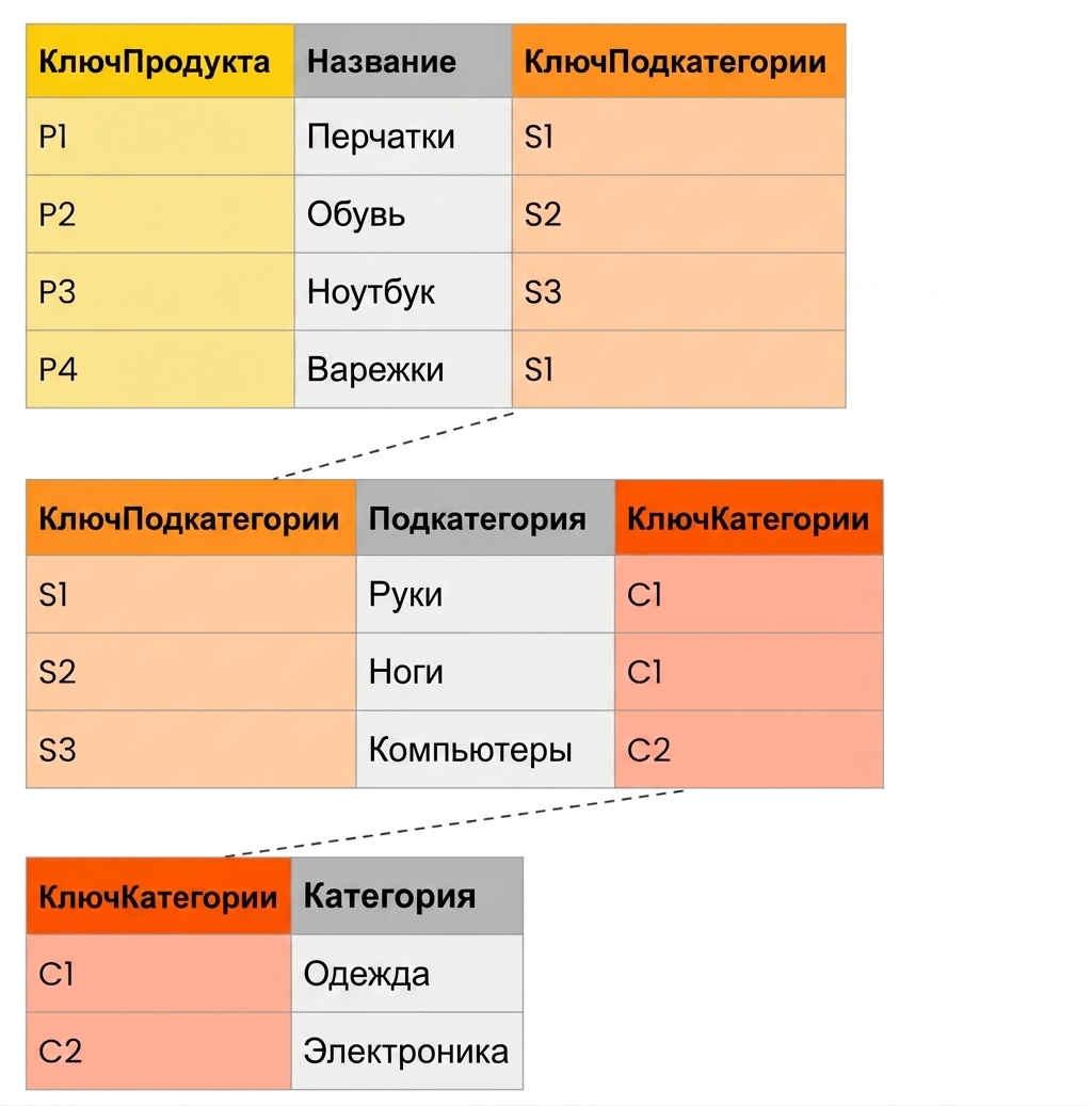 Пример таблиц иерархии продуктов в схеме «снежинка»
