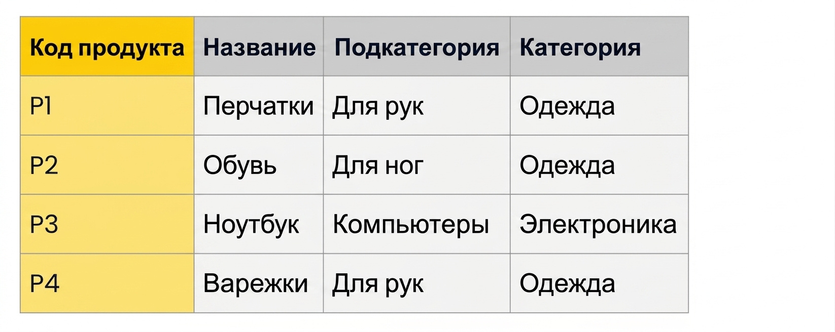Пример таблицы иерархии продуктов в схеме «звезда»