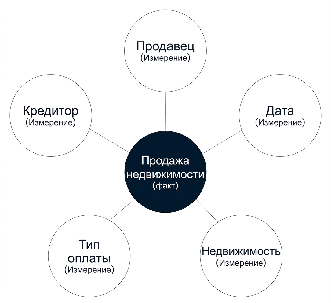 Диаграмма схемы «звезда»: факт в центре, окружённый пятью измерениями.