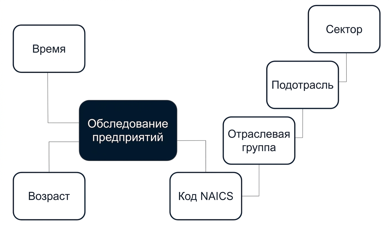 Diagram of a snowflake schema with an Establishment Survey fact surrounded by Age, Time, and NAICS code/Industry group/Subsector/Sector dimensions