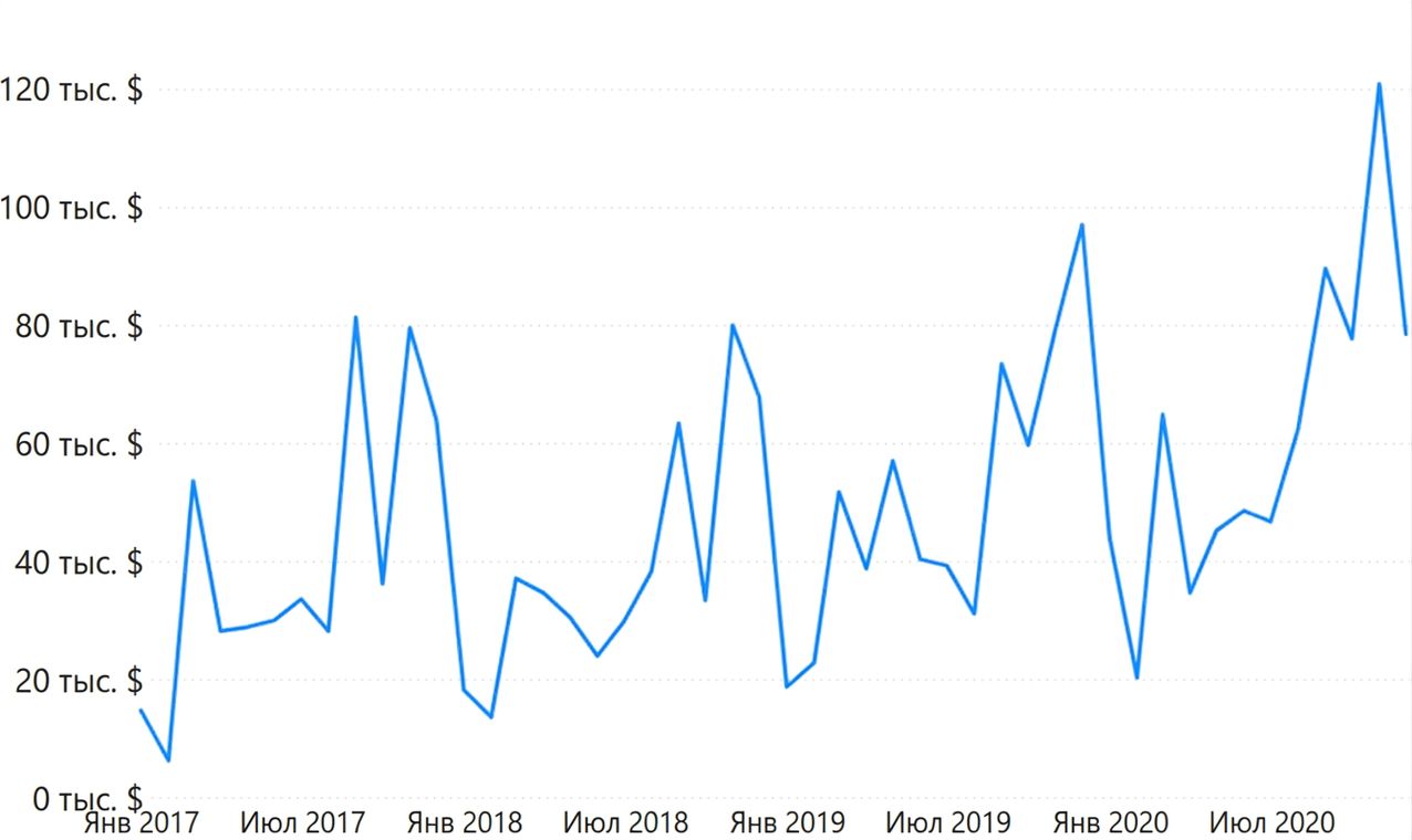 линейный график данных о продажах по времени