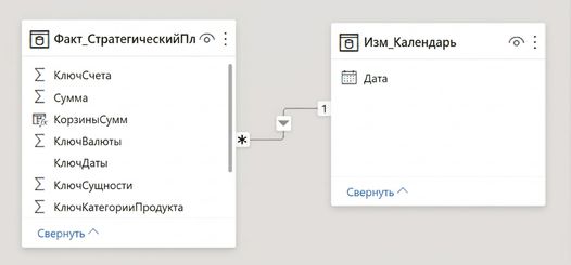 Простая связь между таблицей фактов и таблицей измерения дат