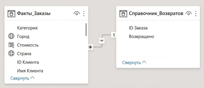 Однонаправленная связь между двумя таблицами: Fact_Orders и Dim_Returns