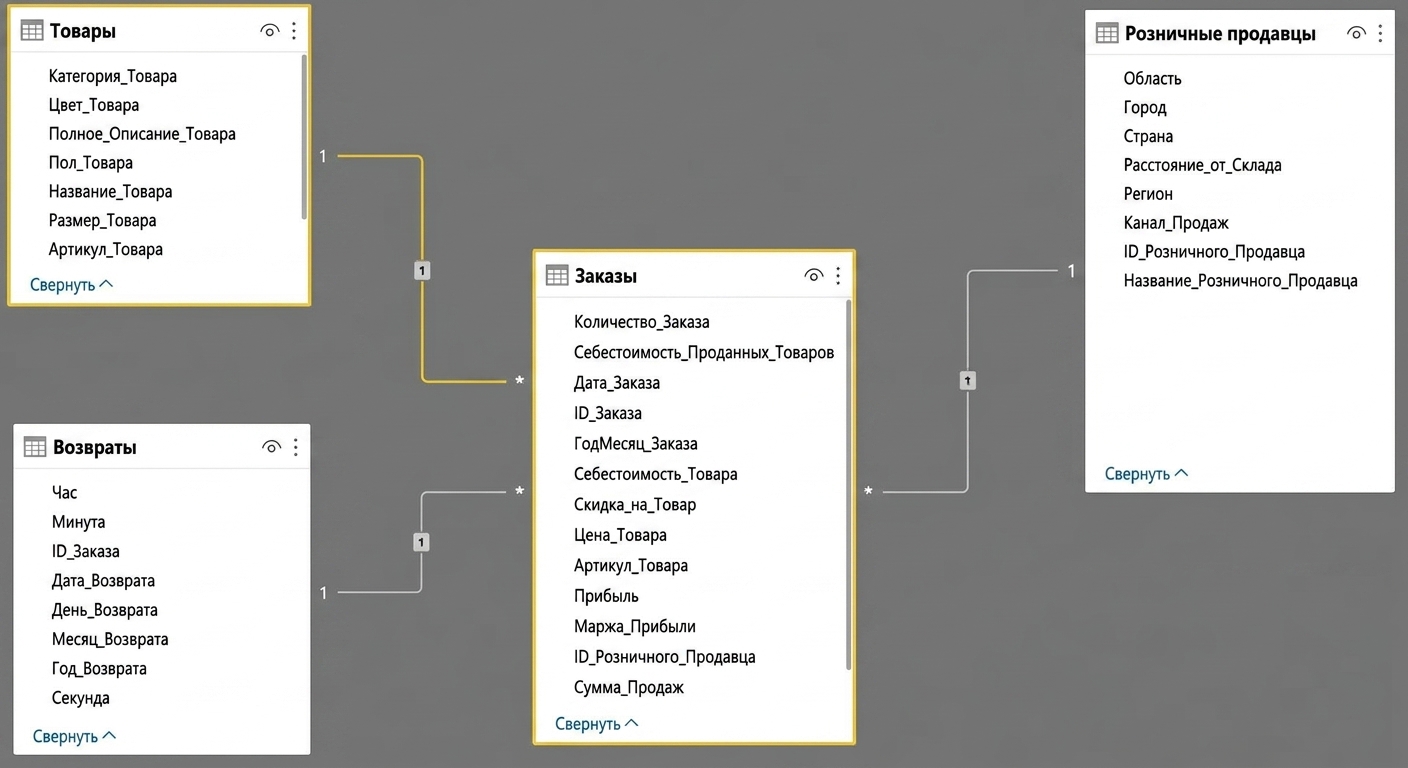 Изображение модели данных Threads Ltd в Power BI