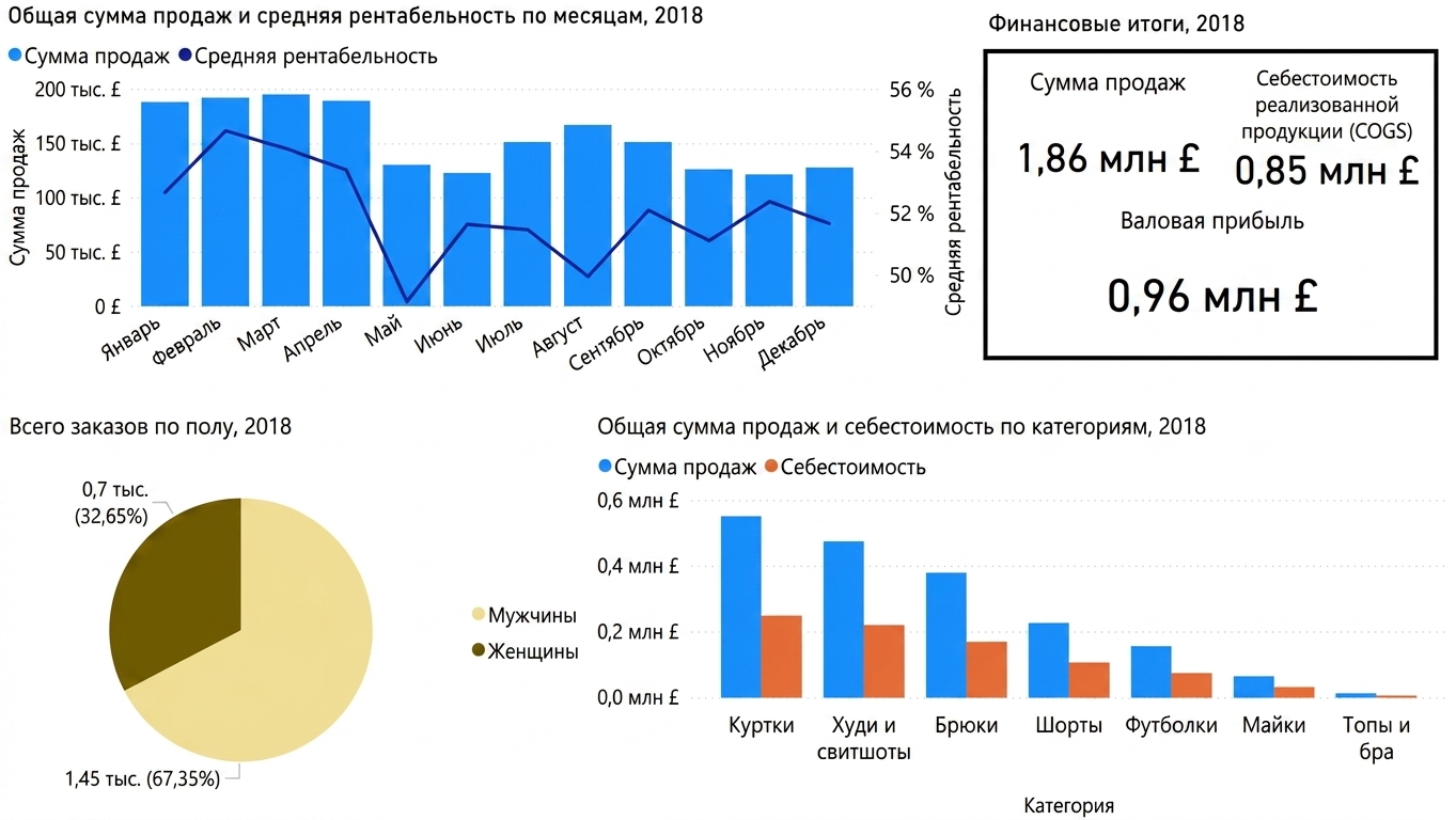 Более аккуратная версия дашборда