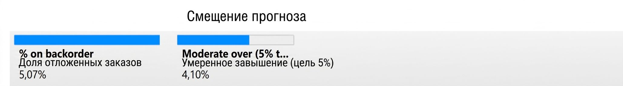 Дочерний узел первого уровня — переменная «Forecast Bias» и соответствующая доля заказов в ожидании поставки.