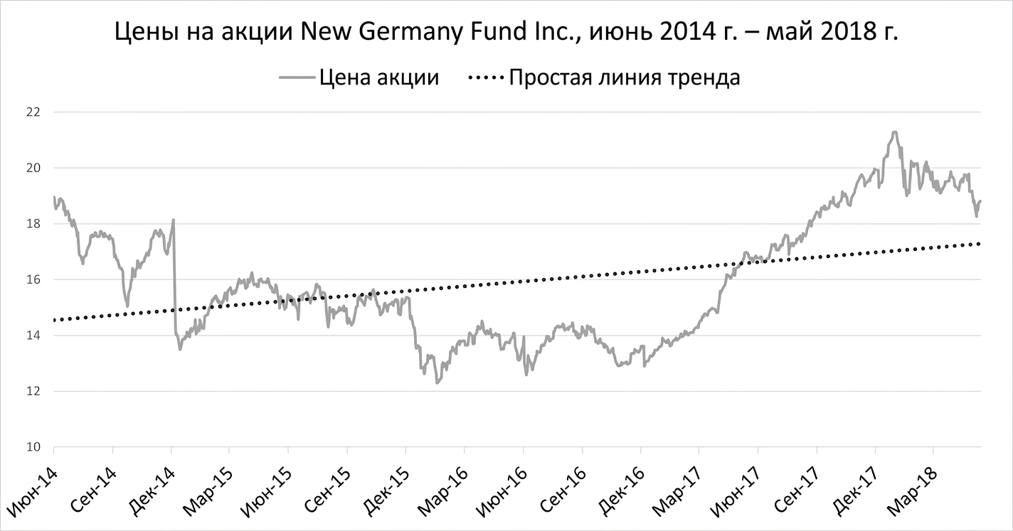 Линейный график с ценами акций фонда New Germany Fund с января по май 2018 года. Тёмно-синяя линия показывает линейный тренд между первой и последней датой.