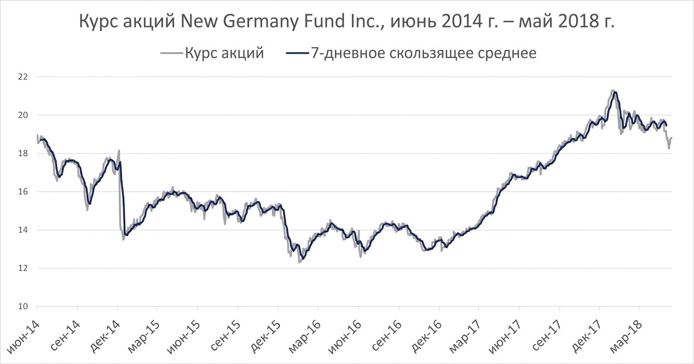 Линейный график с ценами акций фонда New Germany Fund с января по май 2018 года. Тёмно-синяя линия показывает скользящее среднее за 7 дней.