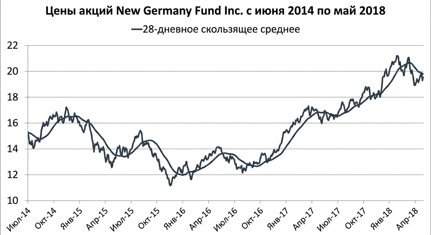 Линейный график с ценами акций фонда New Germany Fund с января по май 2018 года. Тёмно-синяя линия показывает скользящее среднее за 28 дней.