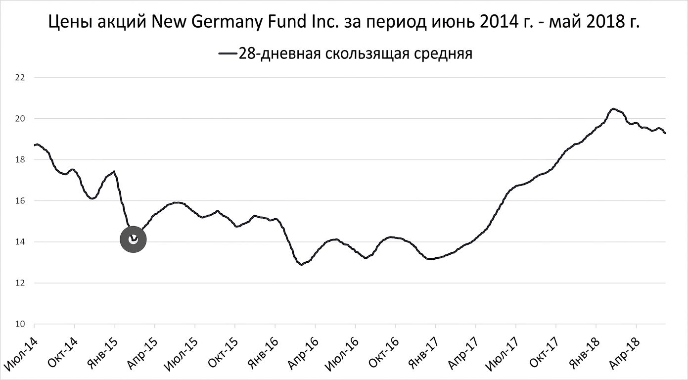 Линейный график с ценами акций фонда New Germany Fund с января по май 2018 года. Тёмно-синяя линия показывает скользящее среднее за 28 дней. Тёмно-серый круг выделяет возможную аномалию.
