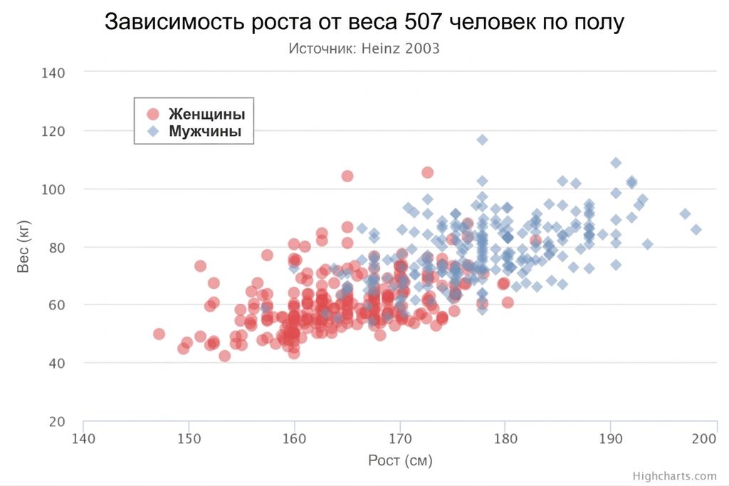 A scatter plot of height versus weight colored by gender (i.e. male and female). Data points with lower values of height and weight are mainly colored red, i.e. females. Higher values of height and weight are colored blue, i.e. males.