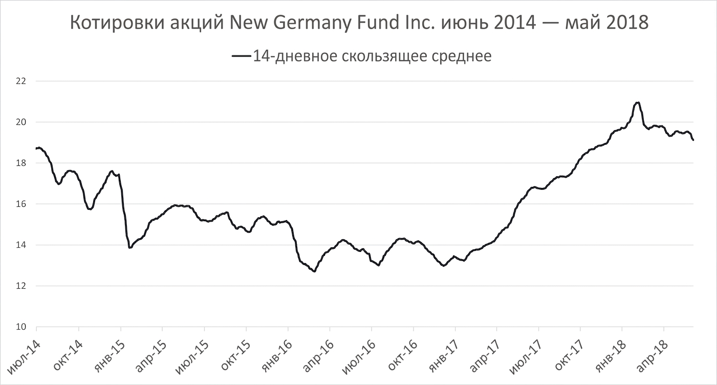 Линейный график с ценами акций фонда New Germany Fund с января по май 2018 года. Тёмно-синяя линия показывает скользящее среднее за 14 дней.