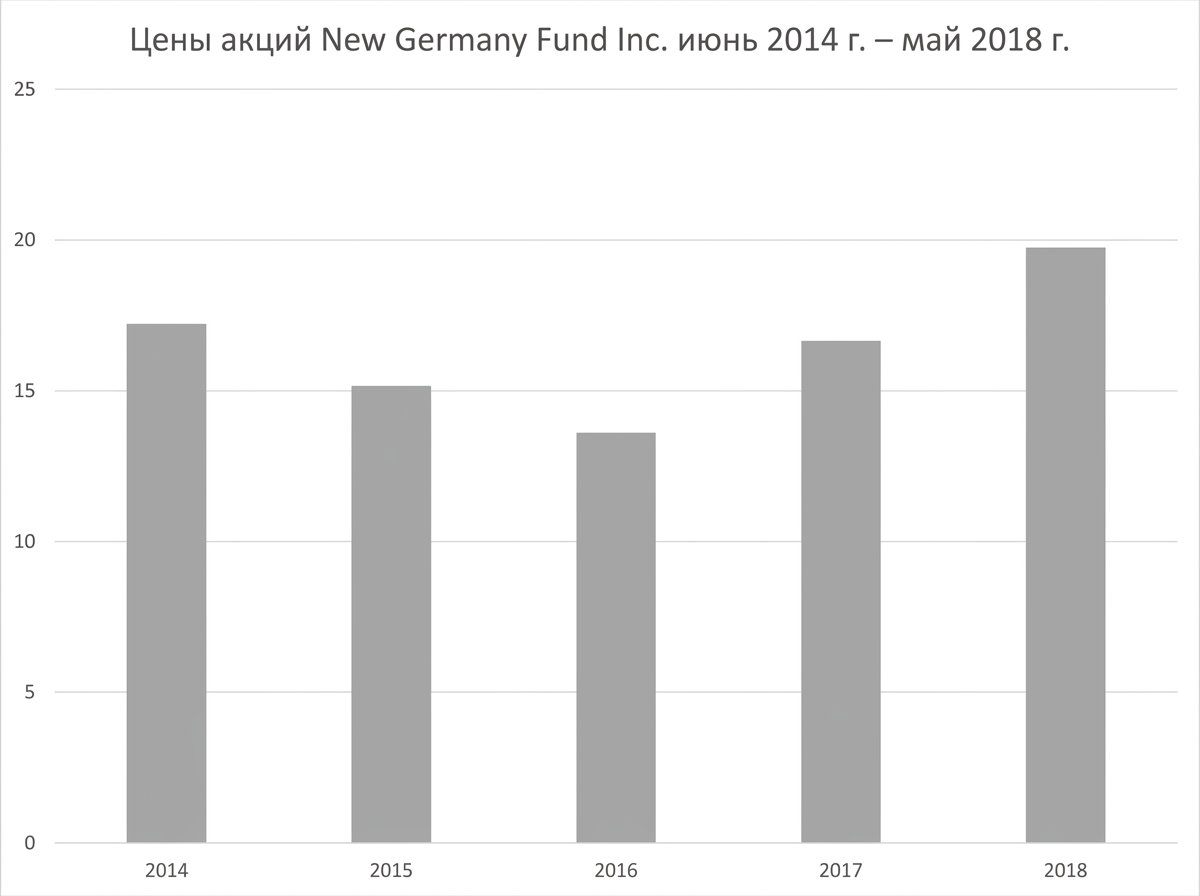 Столбчатая диаграмма с ценами акций фонда New Germany Fund с июня 2014 по май 2018 года.