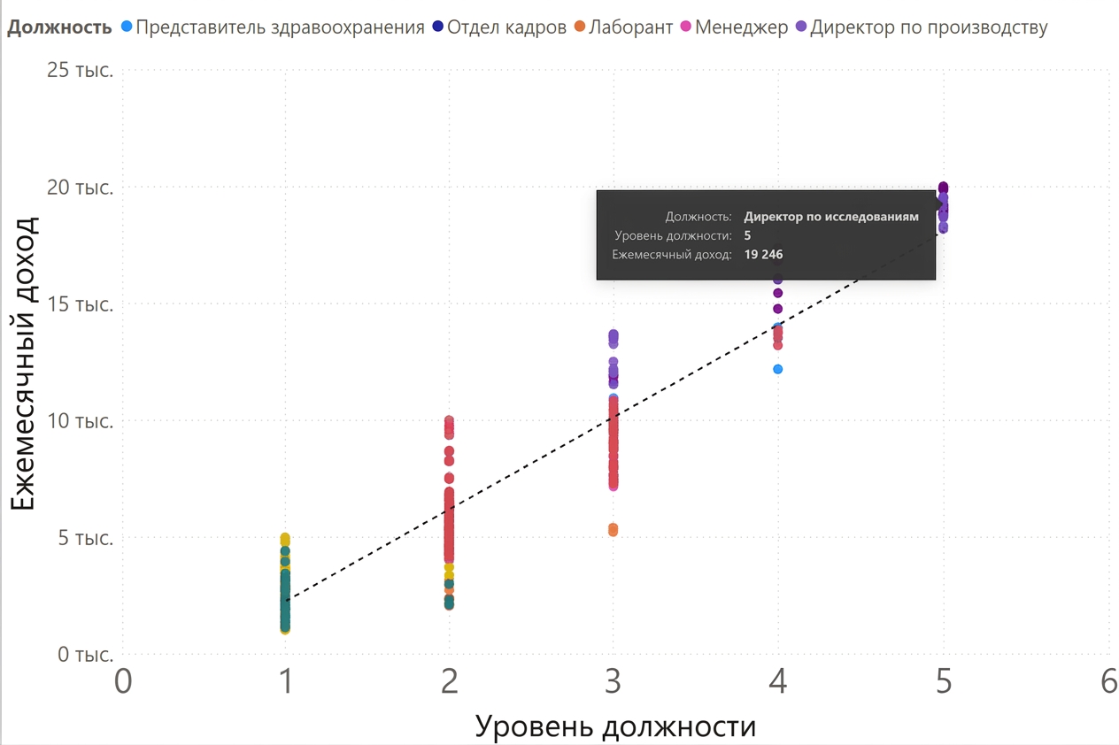 Диаграмма рассеяния: по оси X — уровень должности, по оси Y — ежемесячный доход. Точки окрашены по должностям. Линия тренда имеет восходящий наклон.