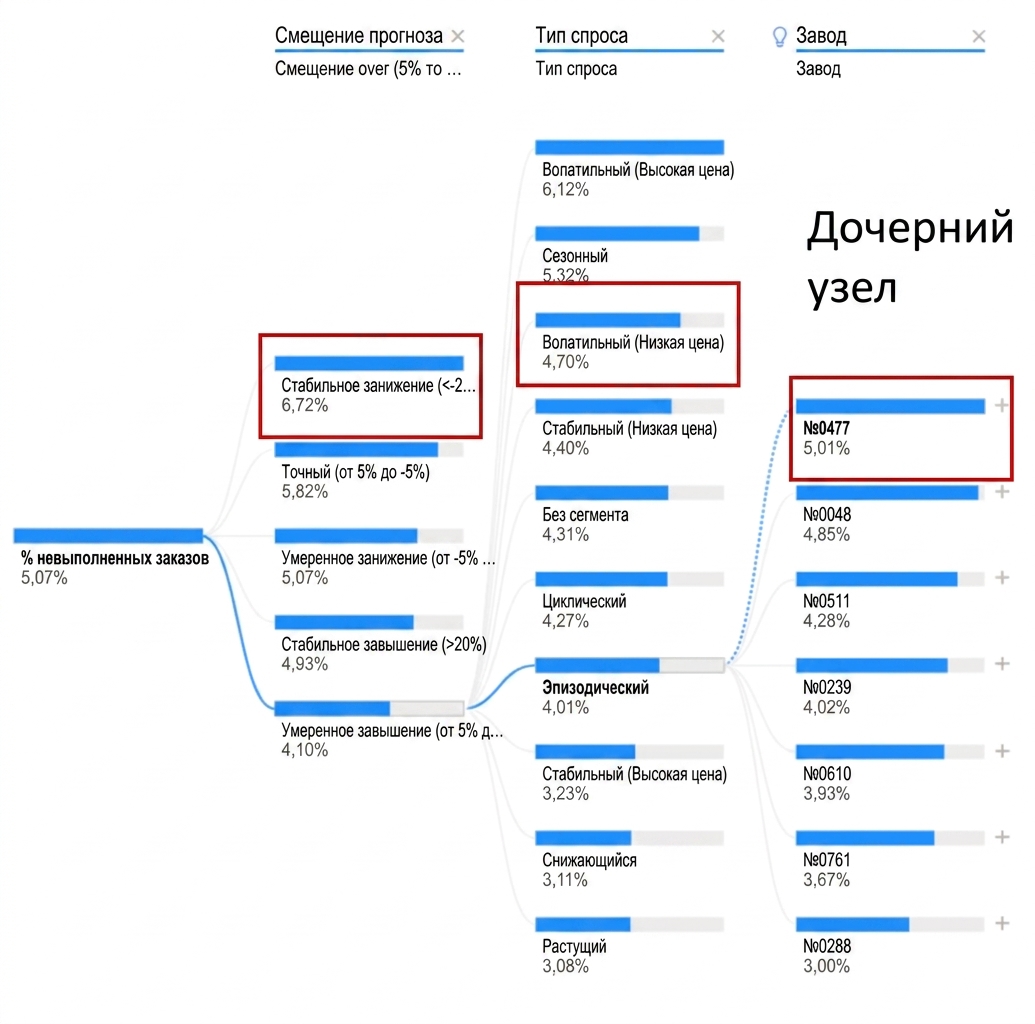 Визуализация дерева декомпозиции в Power BI: корневой узел и несколько дочерних узлов, соединённых ветвями. Несколько дочерних узлов выделены.