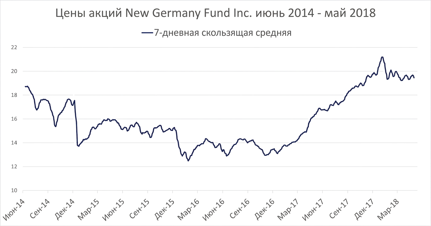 Линейный график с ценами акций фонда New Germany Fund с января по май 2018 года. Тёмно-синяя линия показывает скользящее среднее за 7 дней.