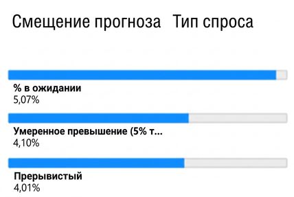 Дочерний узел второго уровня — переменная «Demand Type» и соответствующая доля заказов в ожидании поставки.