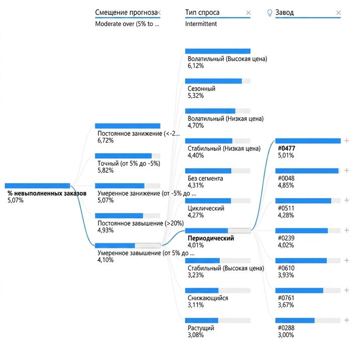 Визуализация дерева декомпозиции в Power BI: корневой узел и несколько дочерних узлов, соединённых ветвями.