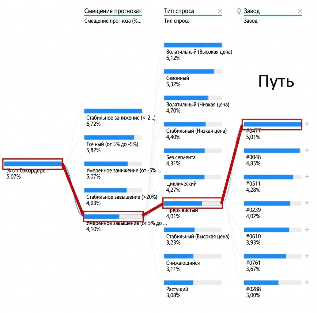 Визуализация дерева декомпозиции в Power BI: корневой узел и несколько дочерних узлов, соединённых ветвями. Один путь выделен.