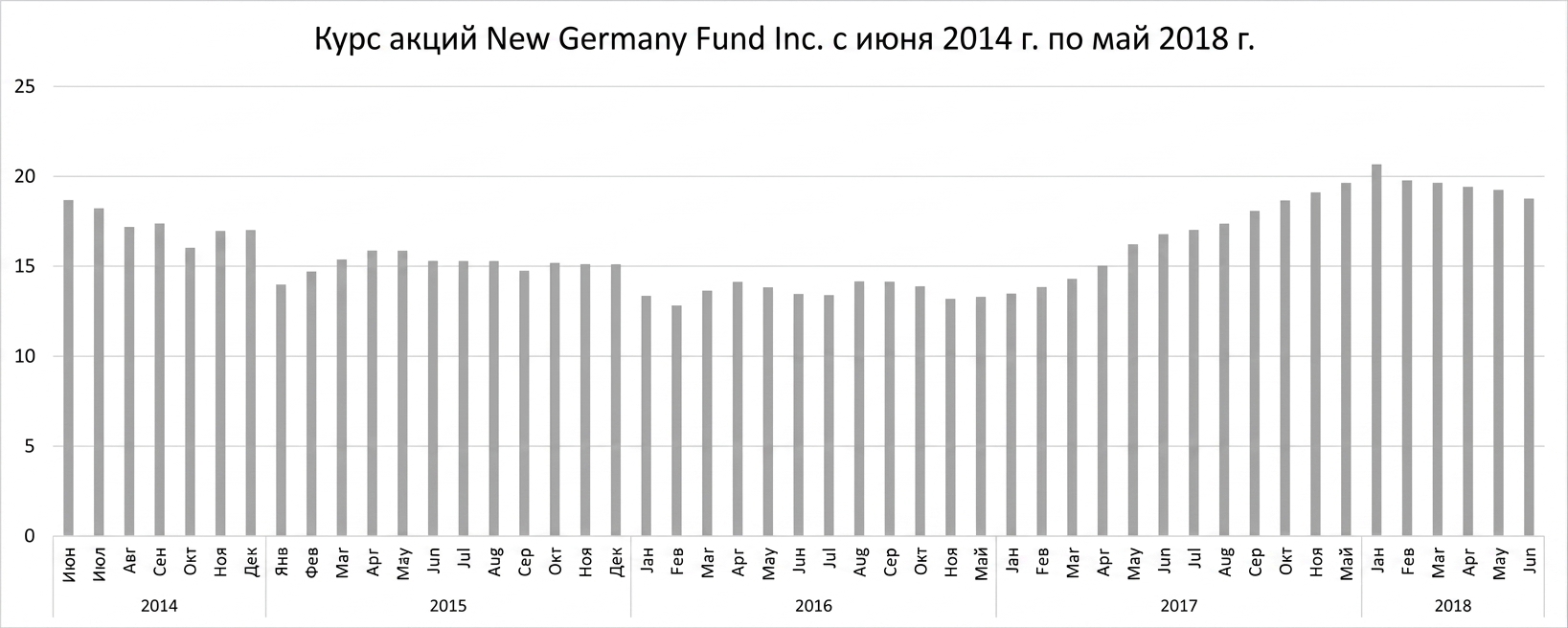 Столбчатая диаграмма с ценами акций фонда New Germany Fund с июня 2014 по май 2018 года.