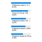 Визуализация дерева декомпозиции в Power BI: укрупнённый вид уровня дочерних узлов с синими полосами и степенью их заполнения.
