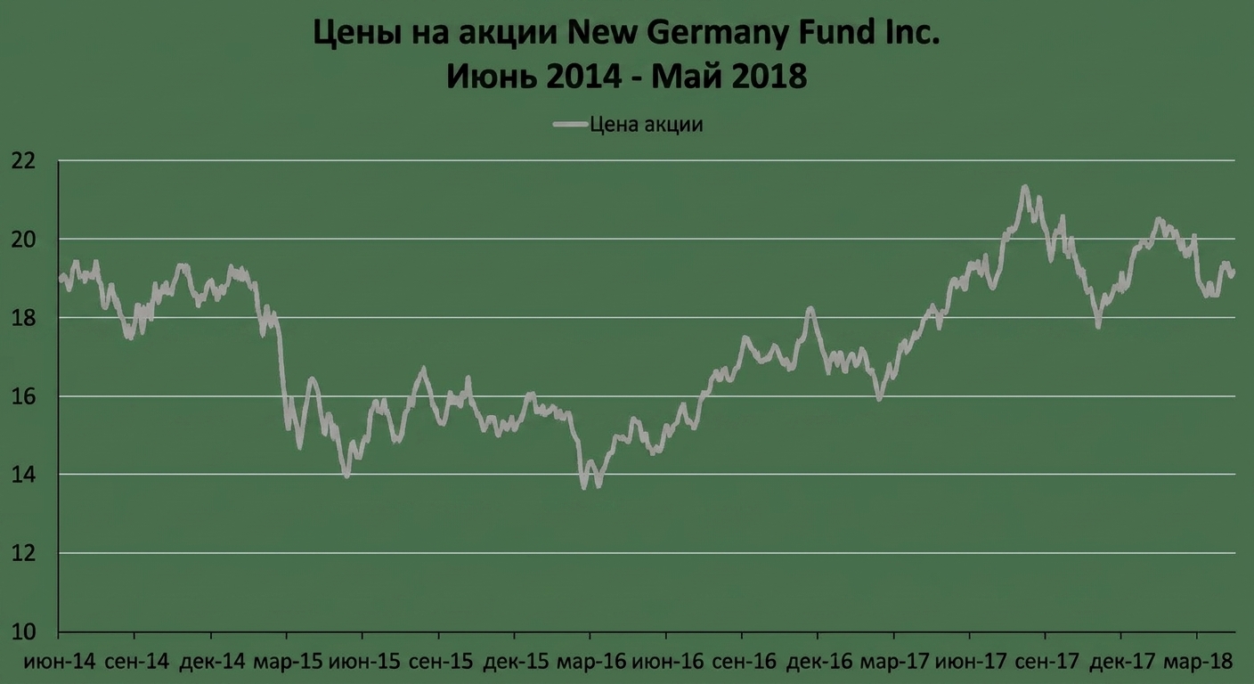 Линейный график с ценами акций фонда New Germany Fund с января по май 2018 года.