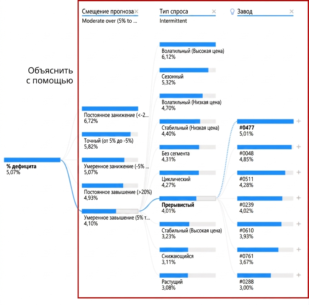 Визуализация дерева декомпозиции в Power BI: корневой узел и несколько дочерних узлов, соединённых ветвями. Дочерние узлы (объясняющие переменные) выделены.