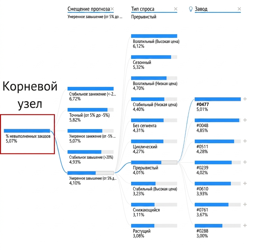 Визуализация дерева декомпозиции в Power BI: корневой узел и несколько дочерних узлов, соединённых ветвями. Корневой узел слева выделен.