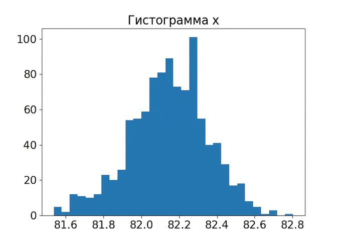 Гистограмма выборочных средних при объёме выборки 150.