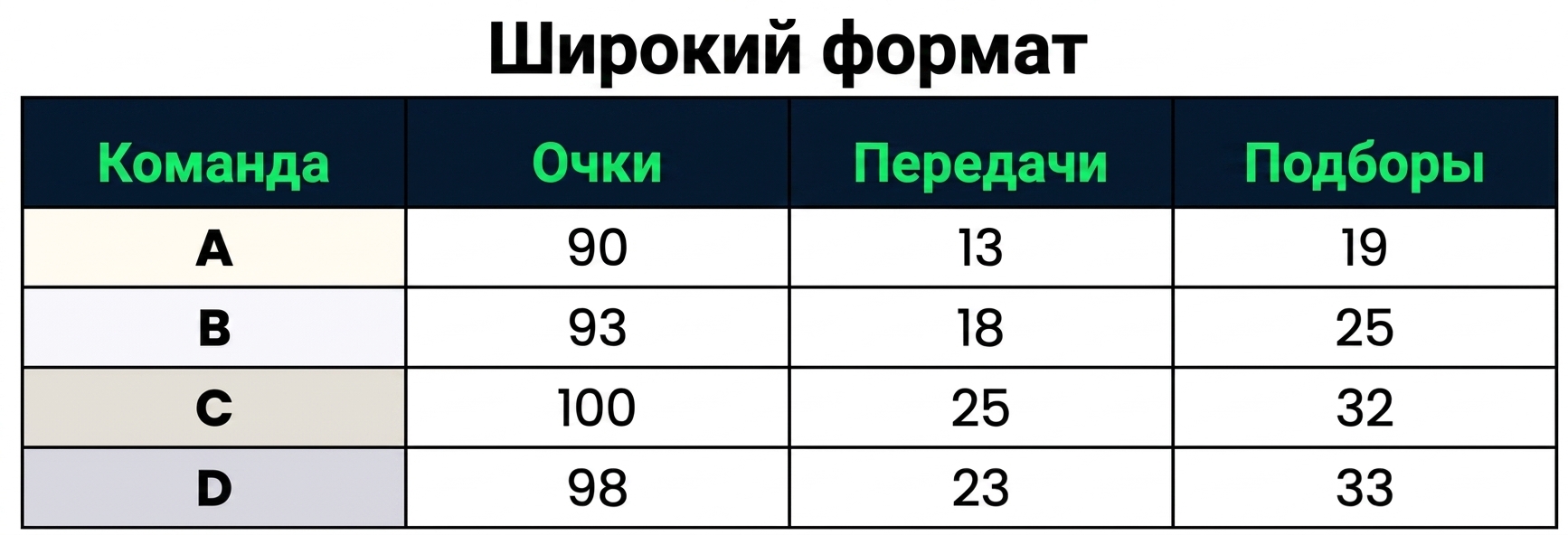 Набор данных в широком формате с одним категориальным столбцом: Team, и тремя числовыми столбцами: Points, Assists и Rebounds.